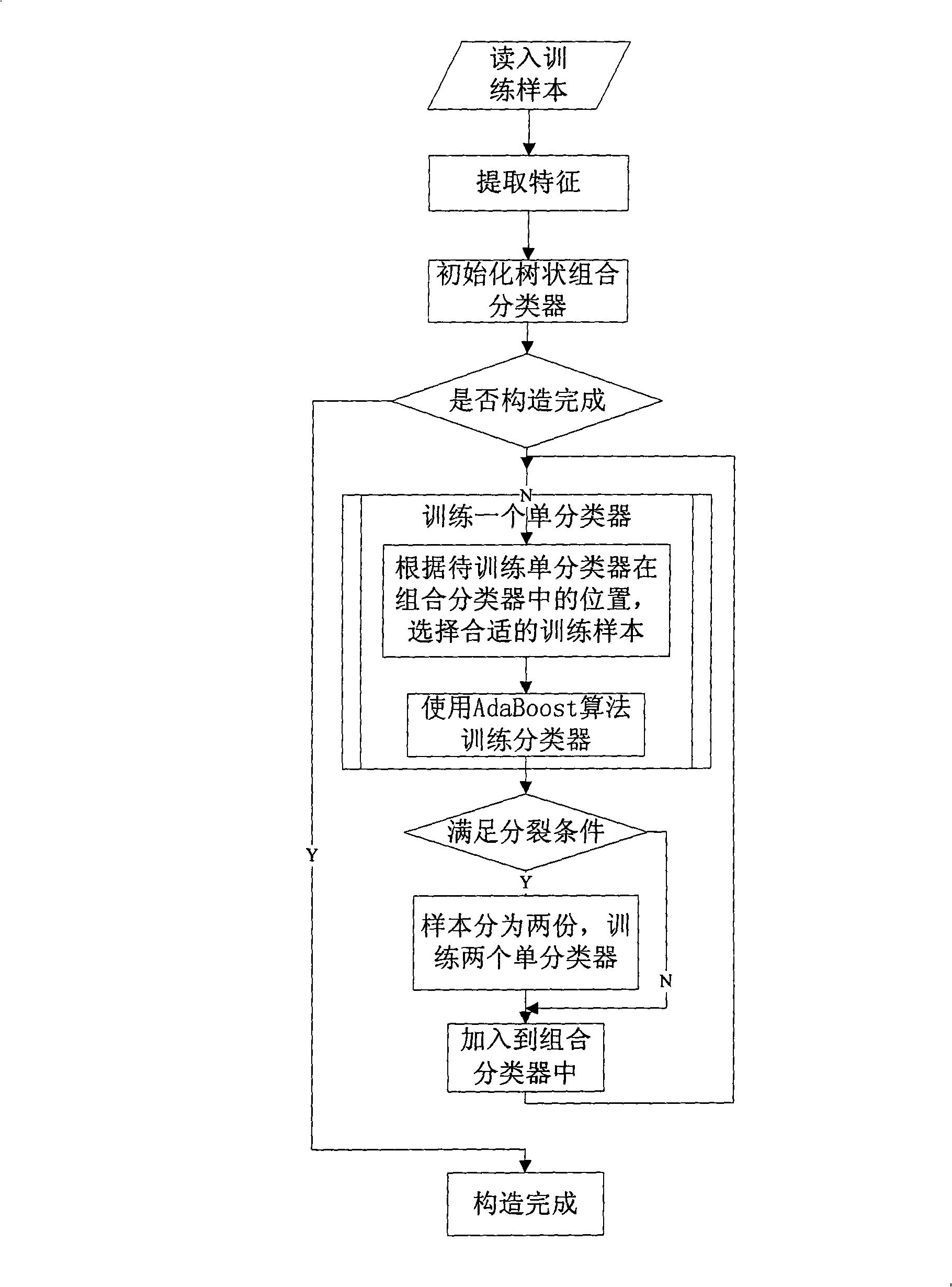 Tree-shaped assembled classification method for pedestrian detection