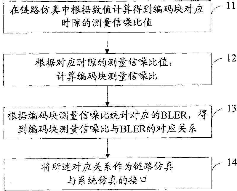 Method and apparatus for implementing link emulation and system emulation interface