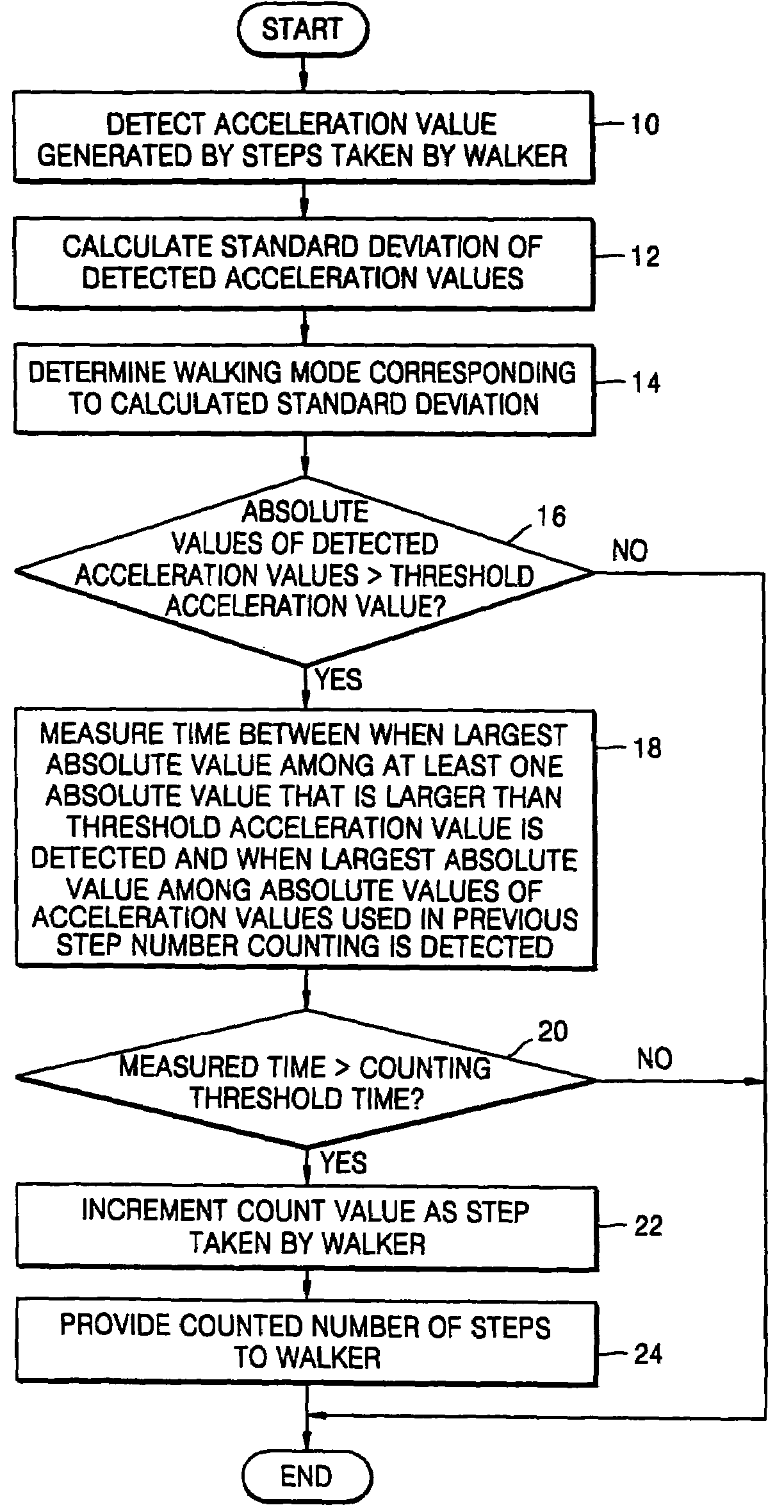Method and apparatus for counting a number of steps taken by walker
