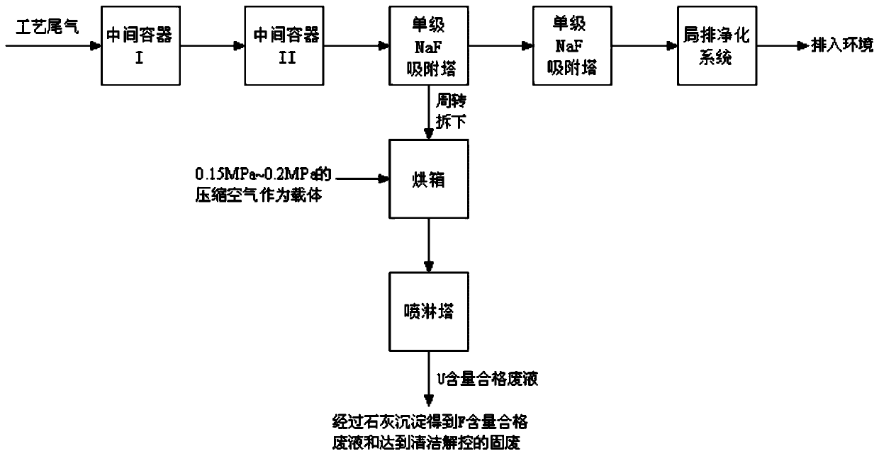 A uranium enrichment plant exhaust gas hf treatment process