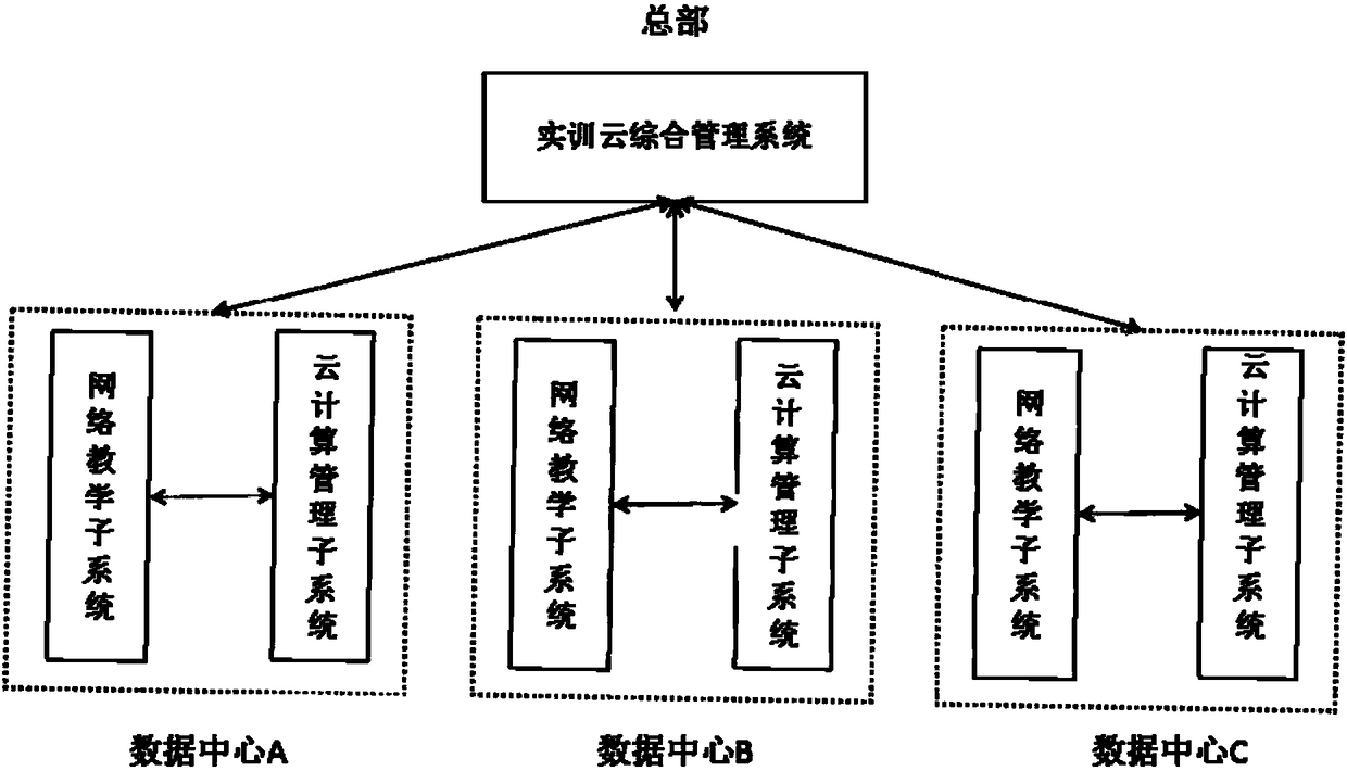 Distributed practical training cloud system and method based on cloud computing