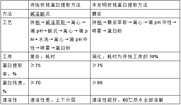 Walnut protein coffee mate powder and preparation method thereof