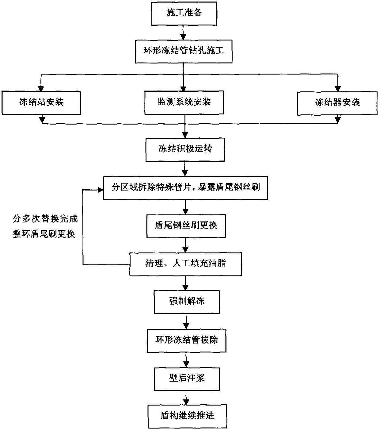 A ring-shaped frozen reinforced water-stop structure and its construction method when the shield tail brush is replaced