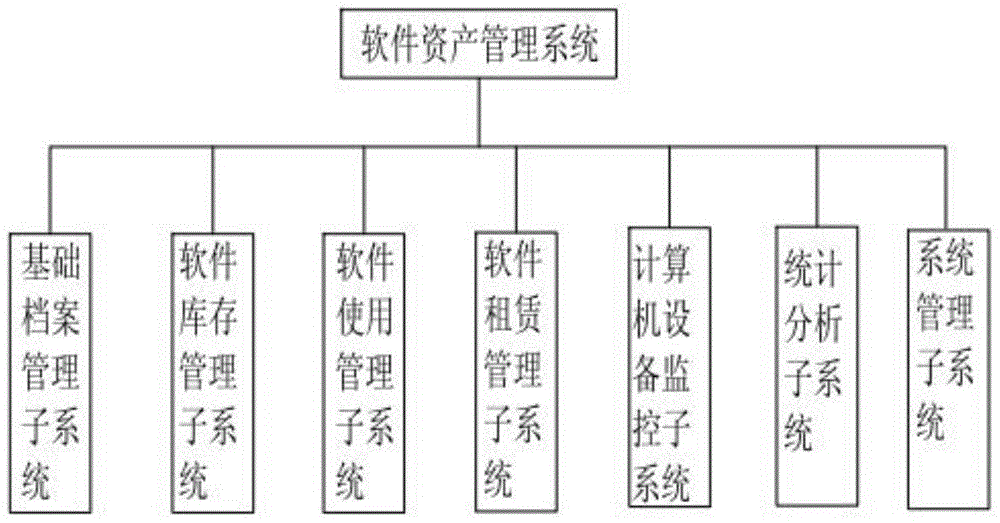 Software asset management system and software and hardware information automatic grabbing method