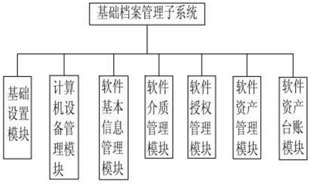 Software asset management system and software and hardware information automatic grabbing method