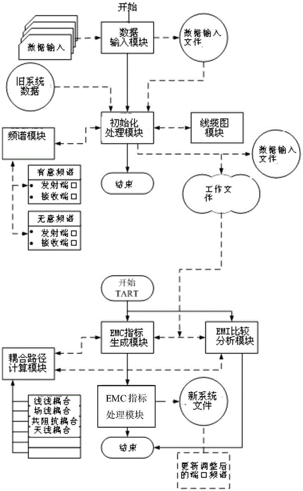 In-system Electromagnetic Compatibility Prediction Analysis System and Analysis Method