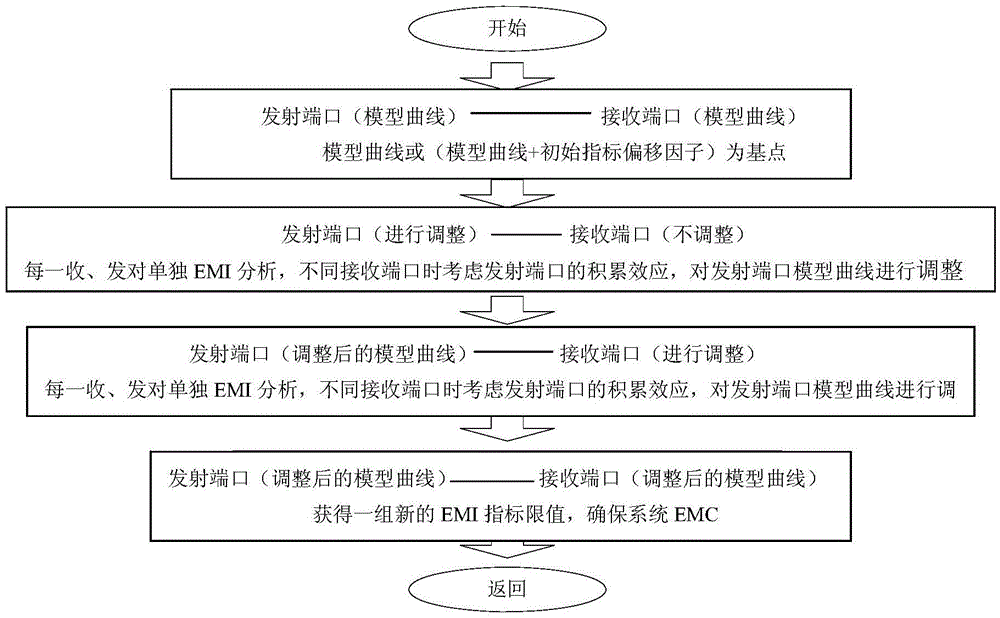 In-system Electromagnetic Compatibility Prediction Analysis System and Analysis Method