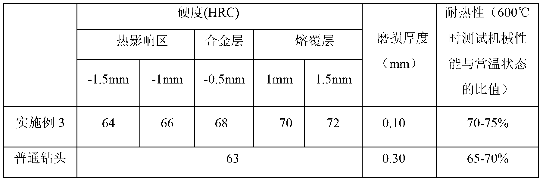 Cobalt-based metal ceramic alloy powder exclusively used in laser cladding of surface of drill bit