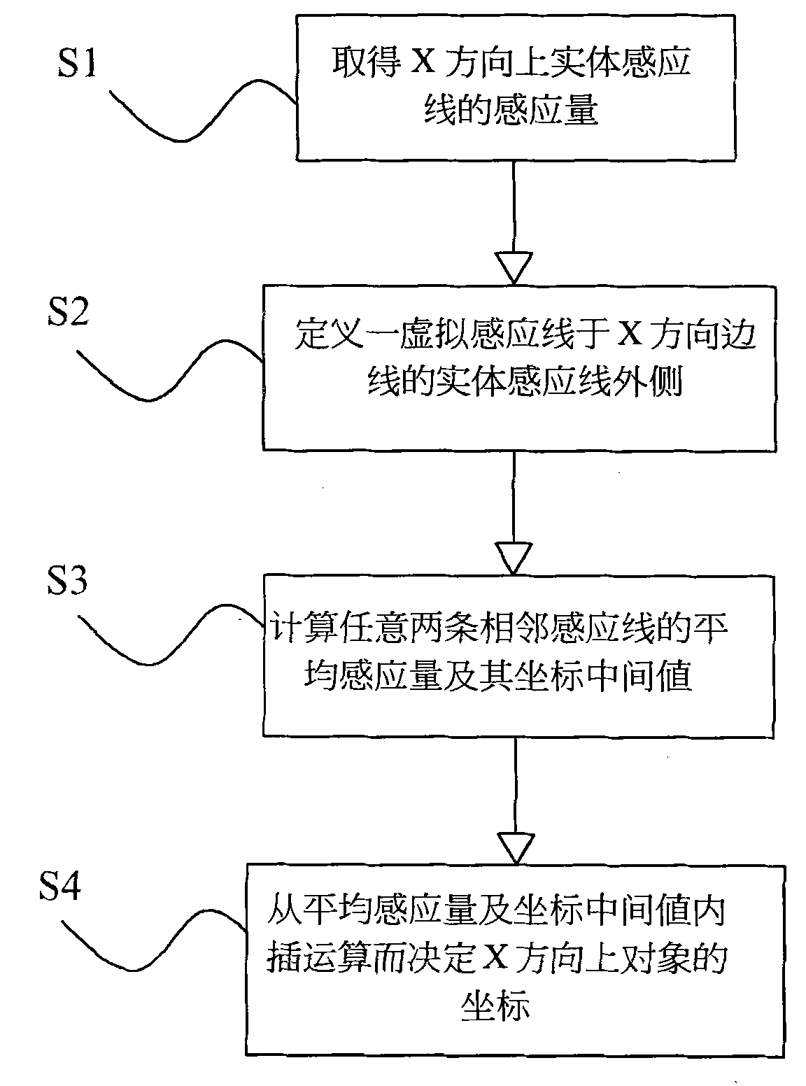 Improvement method for capacitive touch pad edge positioning