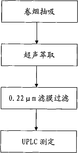 Method for determining main phenolic compounds in main stream smoke of cigarette