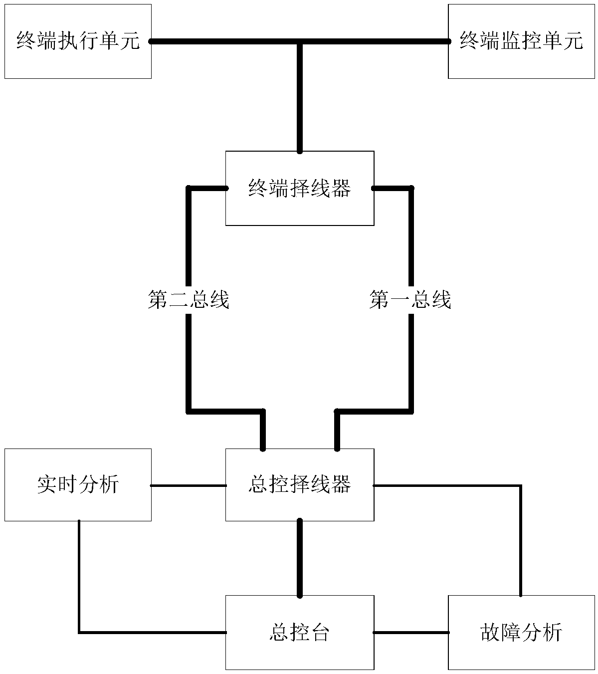 Bus redundancy control system in thermal power plant