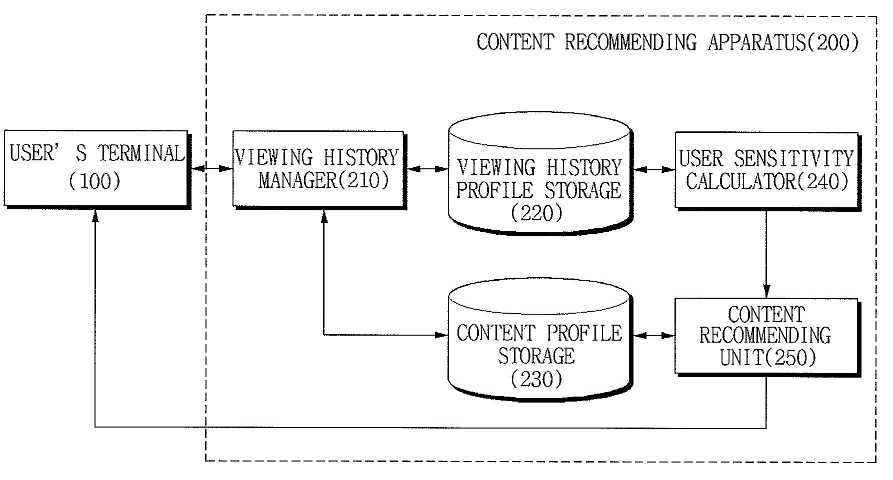 Method and apparatus for recommending personalized content