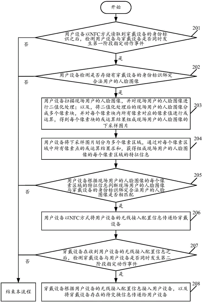 Information exchange method based on NFC and system thereof
