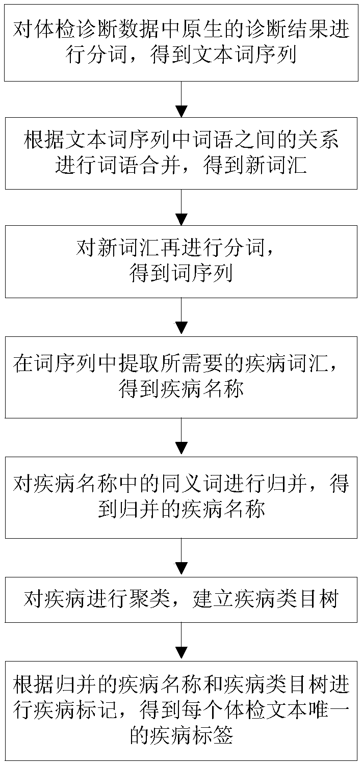 A method for converting medical diagnostic data into disease labels