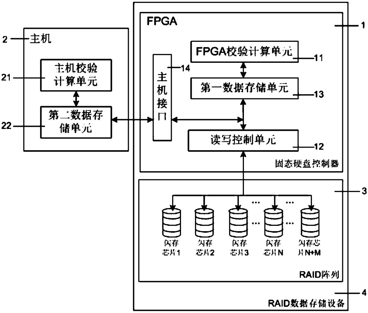 An RAID data storage system and method
