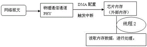 DMA configuration mode and interrupting method based on ADSP-BF60x network communication