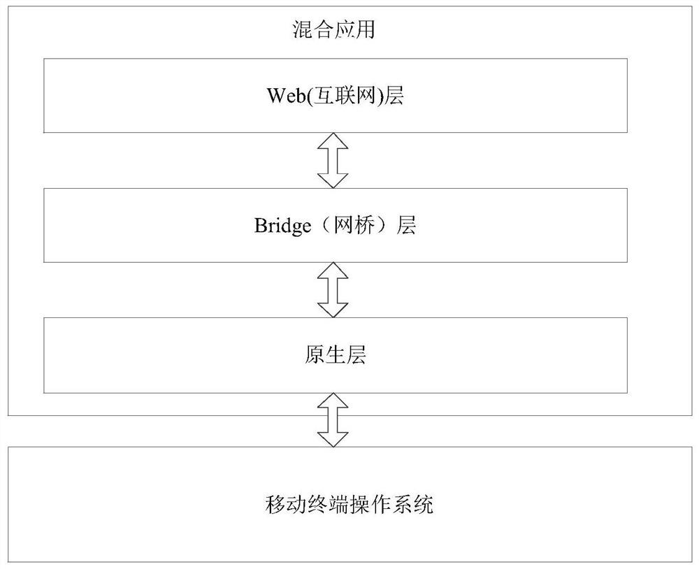 Implementation method and device for hybrid application accessing web components