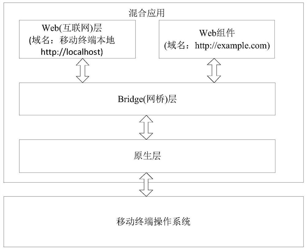 Implementation method and device for hybrid application accessing web components