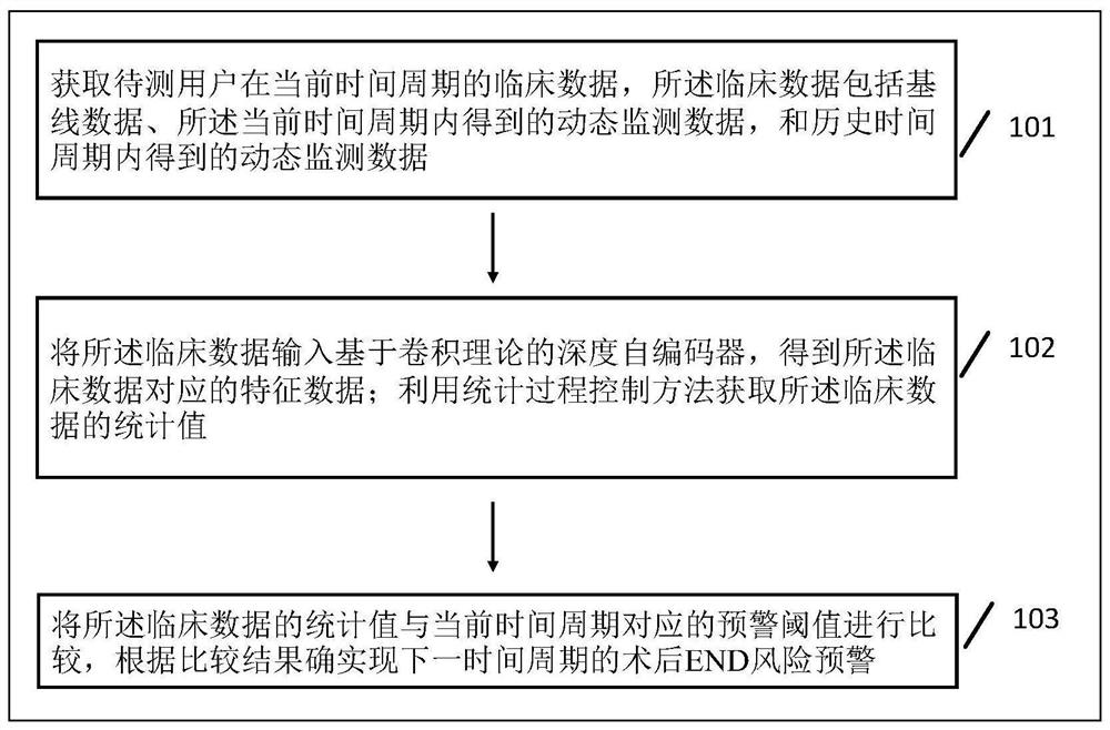 Postoperative END risk early warning and related equipment for multi-modal monitoring information