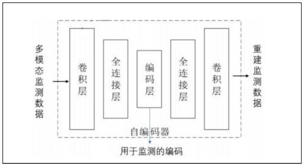 Postoperative END risk early warning and related equipment for multi-modal monitoring information