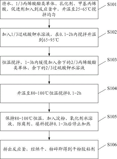 Dry powder adhesive for paper products and preparation method thereof