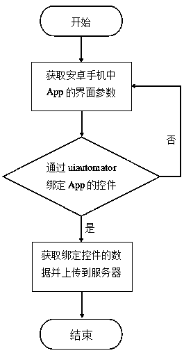 Method for crawling Android mobile phone App data