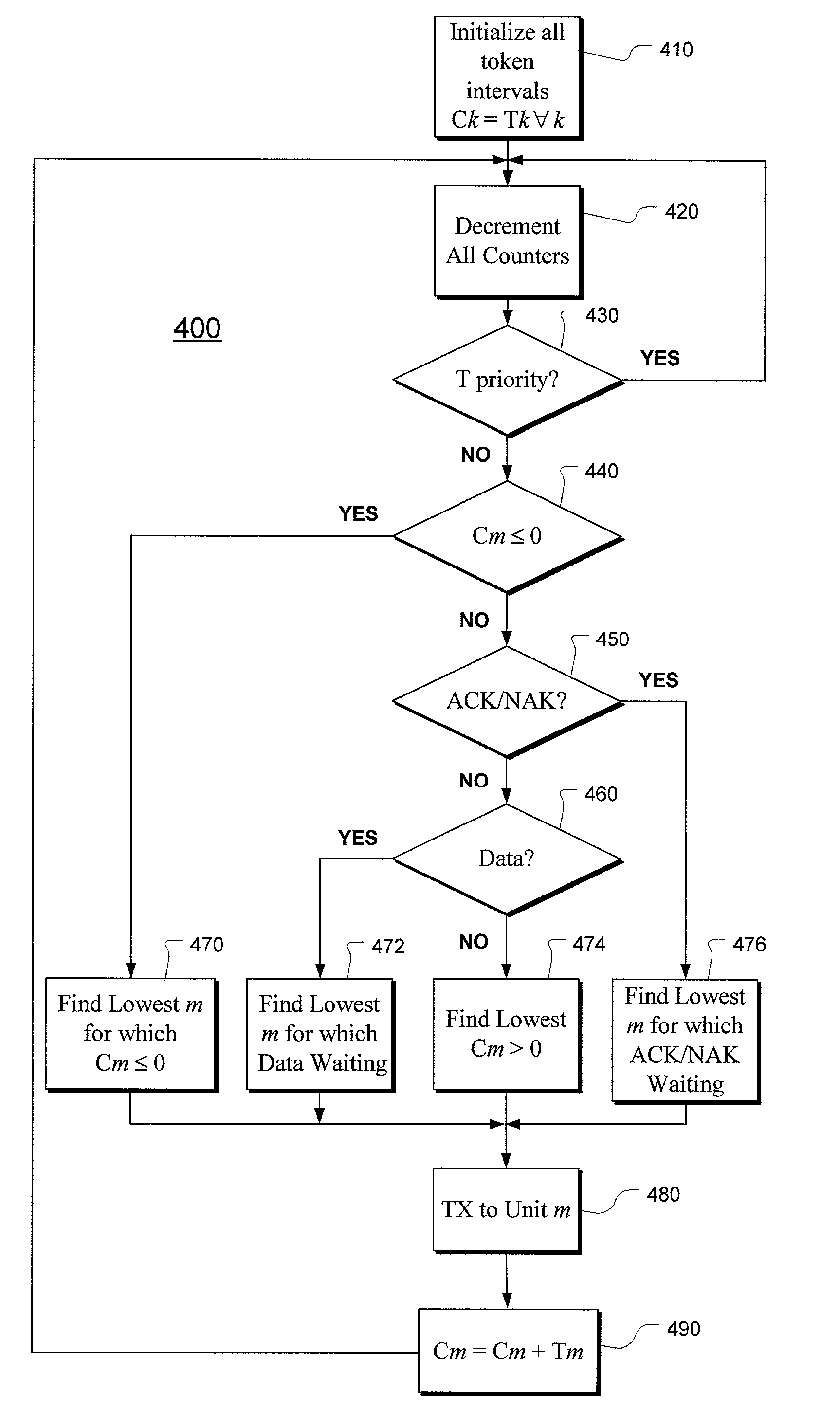 Method and apparatus for token distribution
