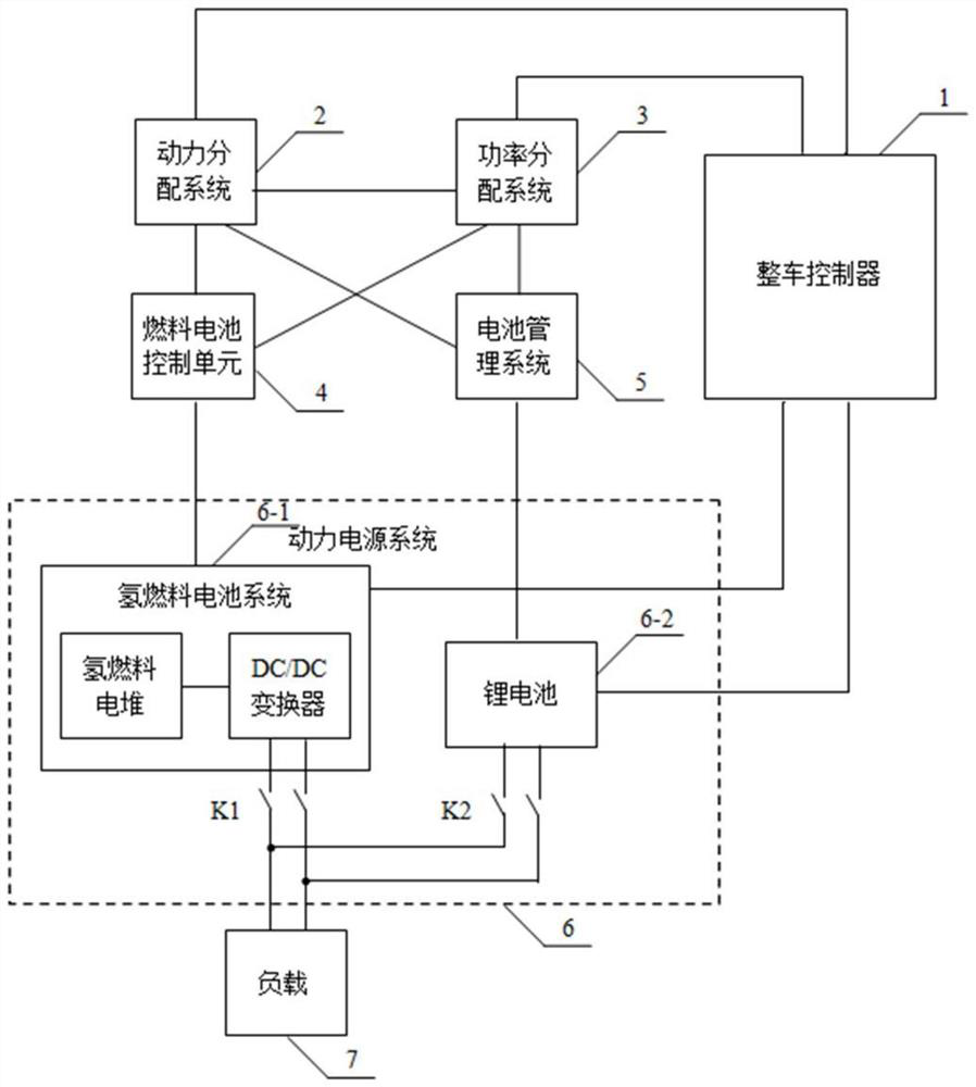 Power distribution method for power supply based on running state of hybrid electric vehicle