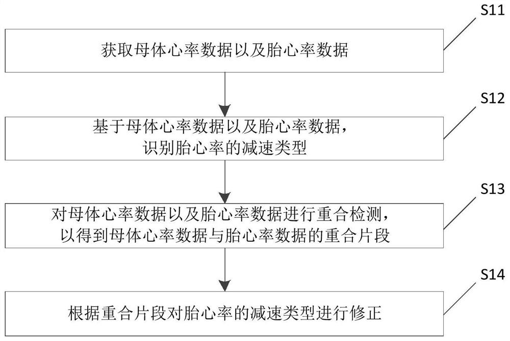 Correction method and device of fetal heart rate deceleration type, and fetus monitoring equipment