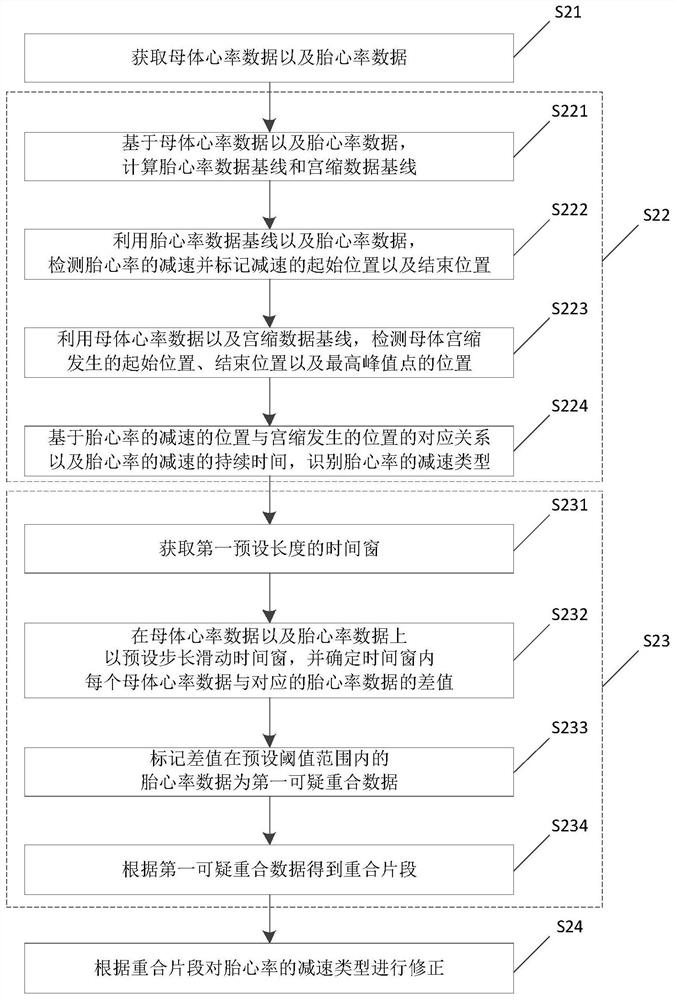 Correction method and device of fetal heart rate deceleration type, and fetus monitoring equipment