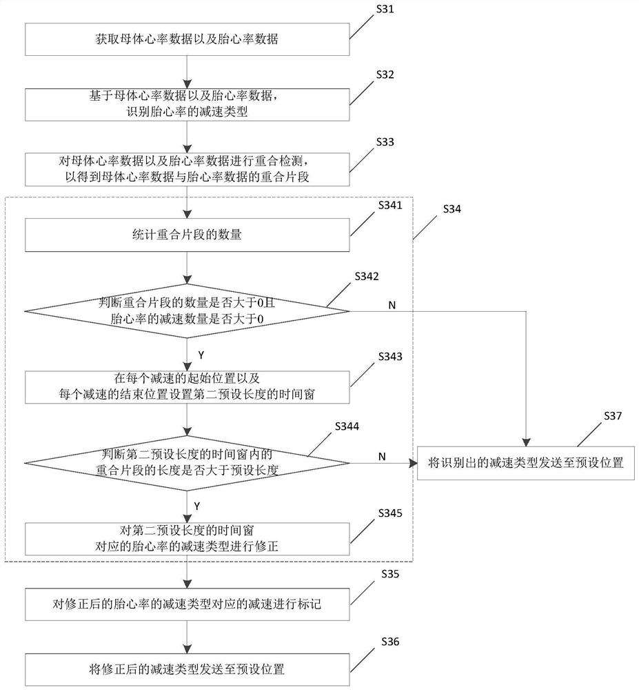 Correction method and device of fetal heart rate deceleration type, and fetus monitoring equipment