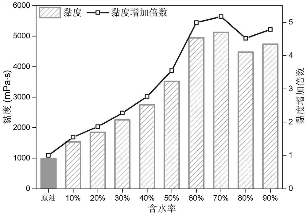 Method for improving thickened oil recovery ratio through high-phase-change oil-water in-situ emulsion