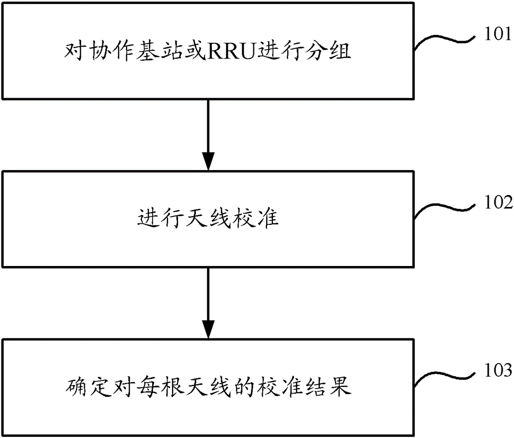 Antenna calibration method and device