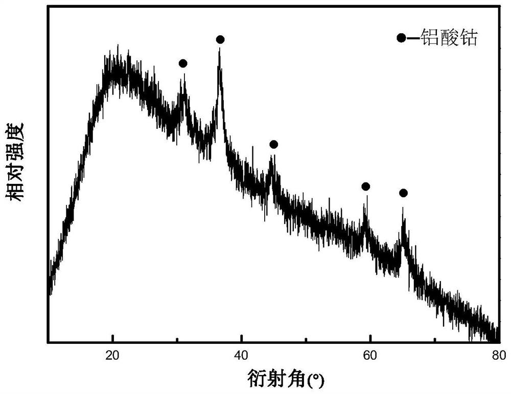 a kind of coal  <sub>2</sub> o  <sub>4</sub> Nano powder, preparation method and application