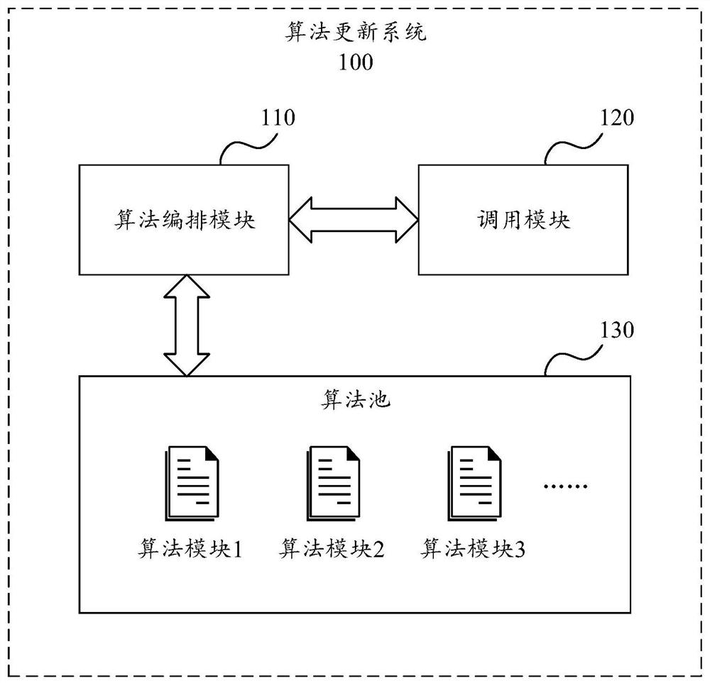 Algorithm updating method, system and equipment