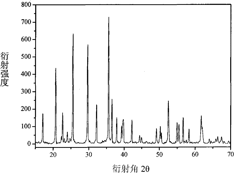 New method for preparing LixFeyPzO4 by using ferro phosphorus