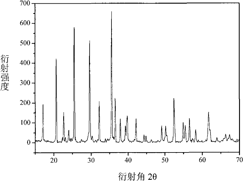 New method for preparing LixFeyPzO4 by using ferro phosphorus