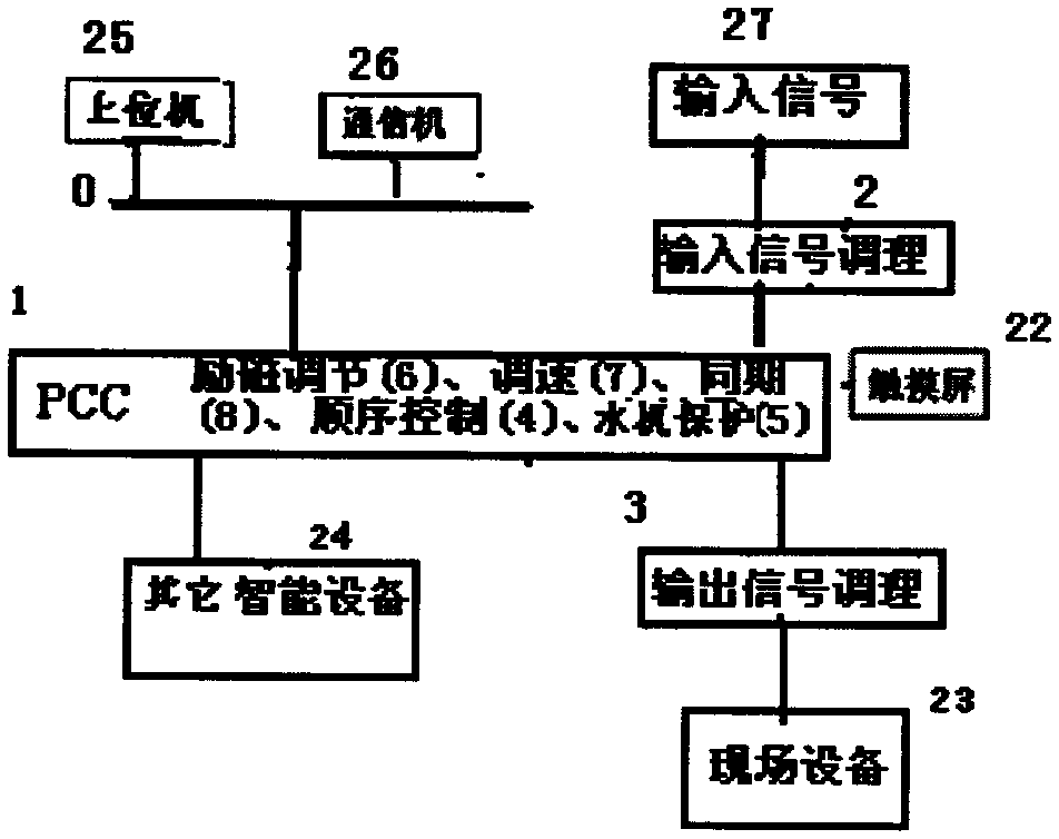 An Automatic Monitoring System of Unit Interval Based on Programmable Computer Controller