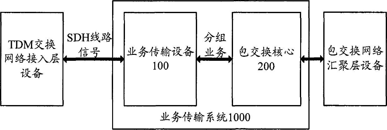 Service transport system, equipment and method