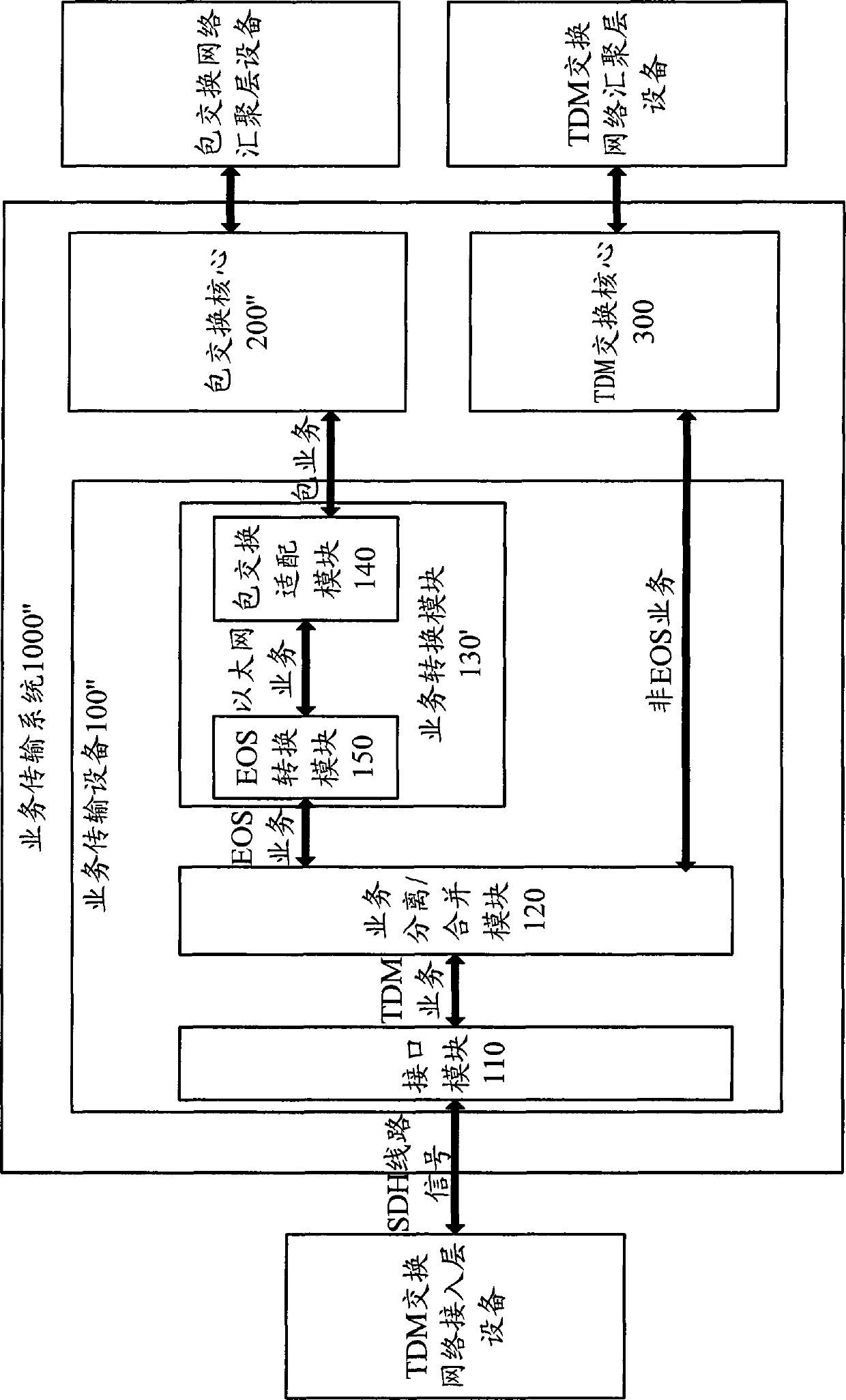 Service transport system, equipment and method