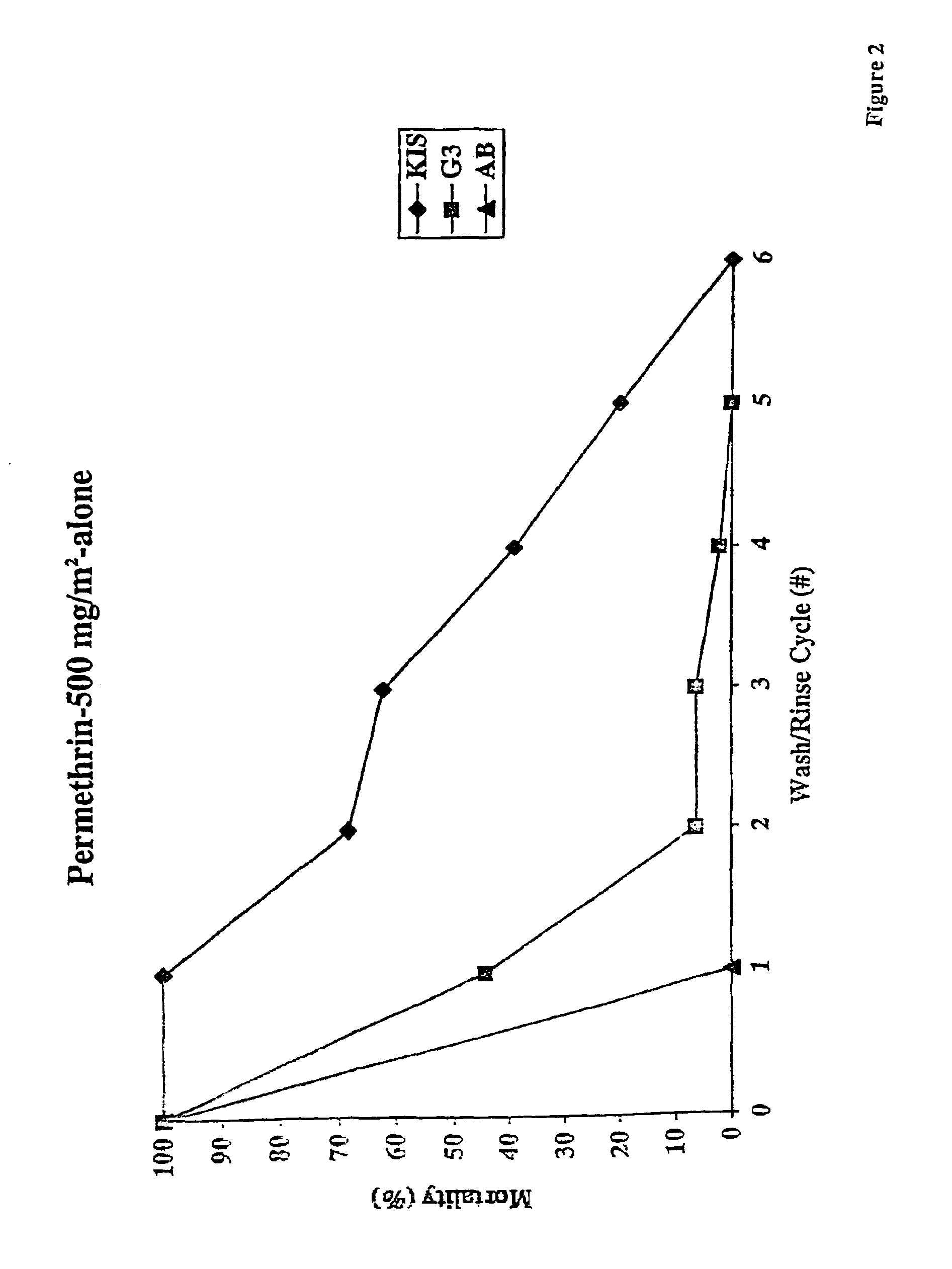 Insecticide-impregnated fabric and method of production