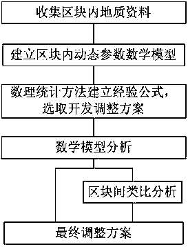 Oil and gas field dynamic analysis method