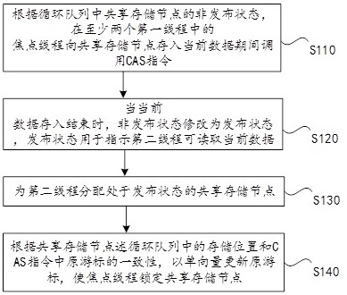 A method, device and server for orderly control and storage information of lock-free threads