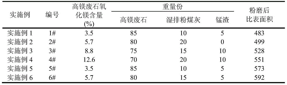 High-magnesium waste rock powder-based composite mineral admixture and its application in low-strength concrete