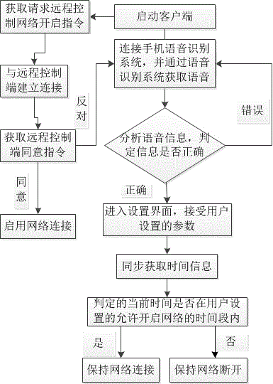 Mobile phone network remote control method based on voice recognition