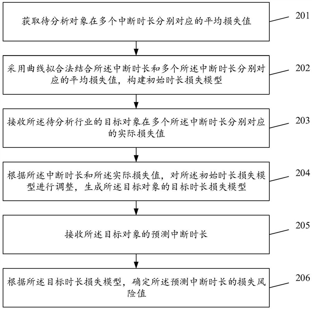 Power supply interruption loss analysis method and device