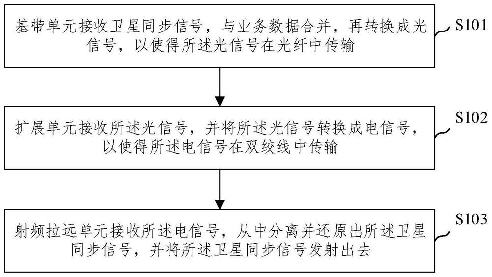 Method for transmitting satellite synchronization signal on extended pico base station