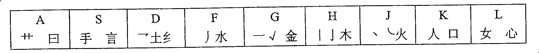 Chinese character five-stroke fourteen-radicals inputting method on cellphone or computer