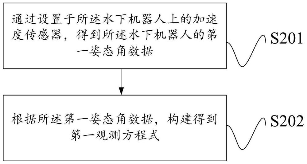 Real-time attitude acquisition method and device based on underwater robot