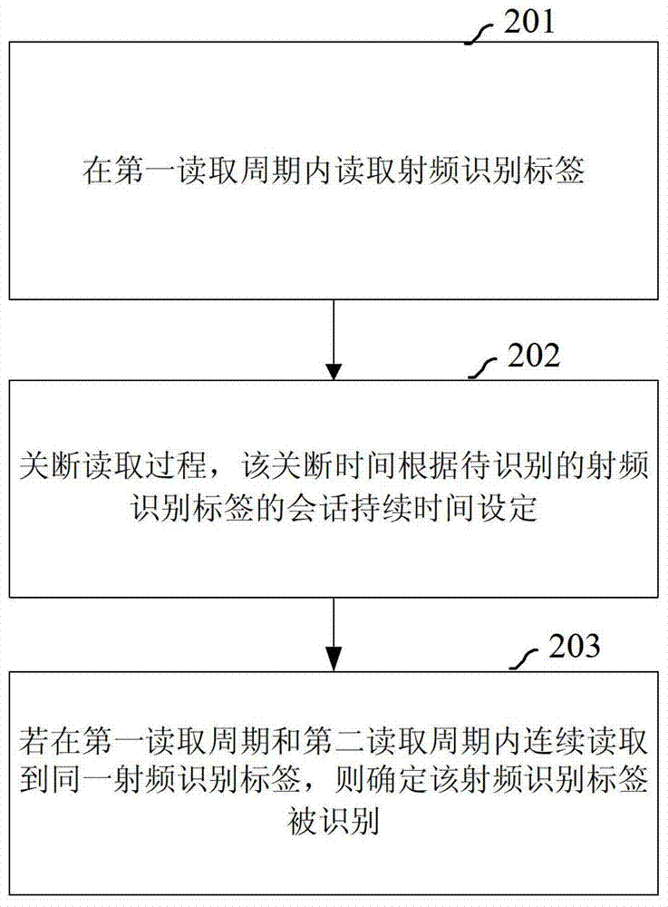 An identification method, device and system for a radio frequency identification tag